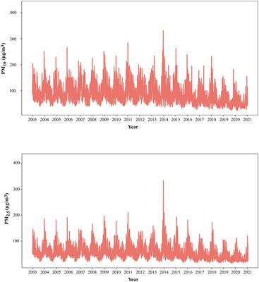 Short-term association of particulate matter and cardiovascular disease mortality in Shanghai, China between 2003 and 2020